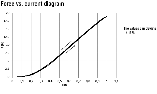 diagramm Proportionalmagnet PDA 025x 0yy