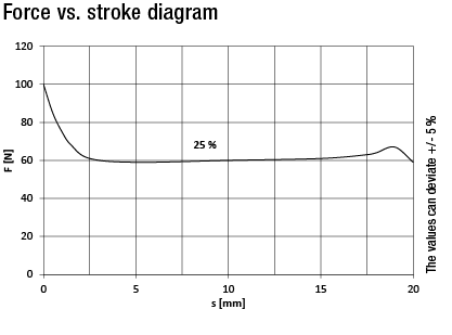 Hubmagnet SLA 062 diagramm